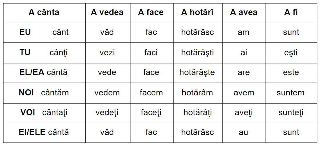 Hip Hover Moderator Modurile și Timpurile Verbelor în Limba Română - Partea I | VerbaVolant.ro
