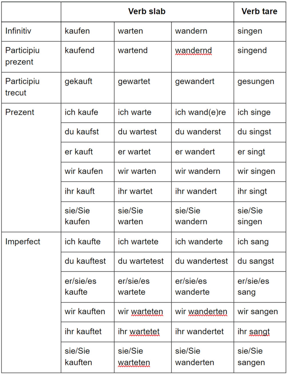 betray Bonus Vacant Conjugarea verbelor în limba germană | VerbaVolant.ro